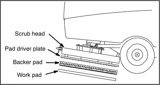 Labeled side drawing of the orbital scrub head showing scrub head, pad driver plate, backer pad and work pad