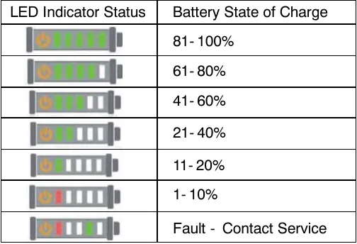 Table of battery discharge indicator LED pictures and the battery state of charge for each