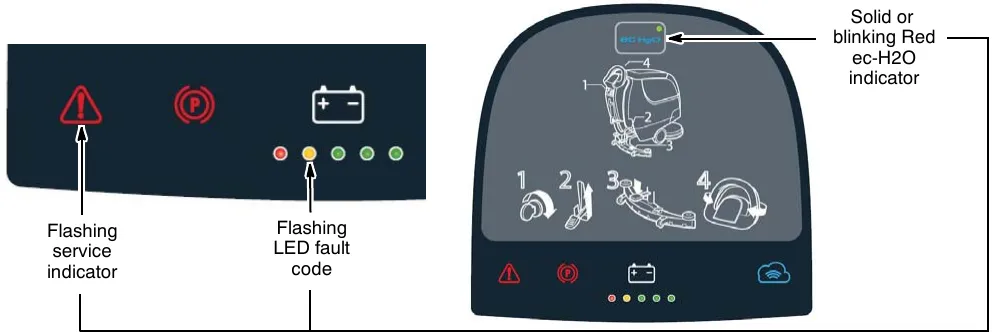 Control panel drawings showing the flashing service indicator, the flashing LED fault code, and the ec-H2O indicator that is solid or blinking red