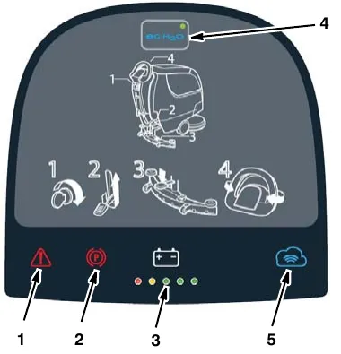 T300e control panel with callouts 1 to 5 for the service indicator, parking brake indicator, battery discharge indicator, ec-H2O button and telemetry connectivity indicator