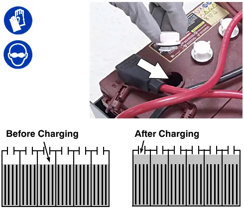 Protective gloves and eye protection symbols, a photo of checking a battery, and diagrams of the electrolyte level before and after charging