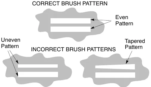 Correct brush pattern: two even parallel strips. Incorrect brush patterns: uneven strips, and strips that taper