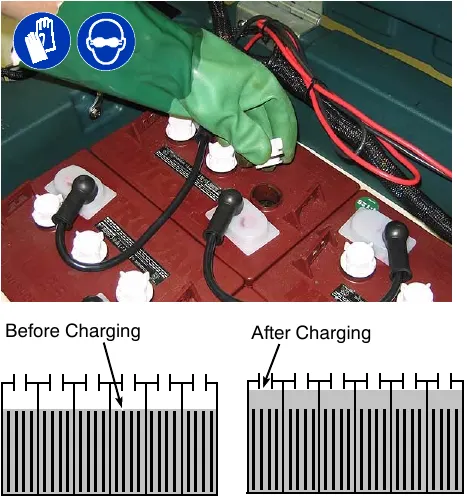 Adding distilled water to a battery cell while wearing gloves and eye protection, with diagrams of the electrolyte level before charging (slightly above the plates) and after charging (up to the sight tubes)