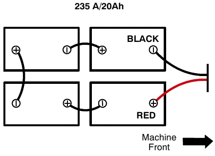 Battery wiring diagram for four 6 volt 235 A/20 Ah batteries: jumper cables between the batteries, the black cable on the negative post of the top right battery, the red cable on the positive post of the bottom right battery, with the machine front to the right