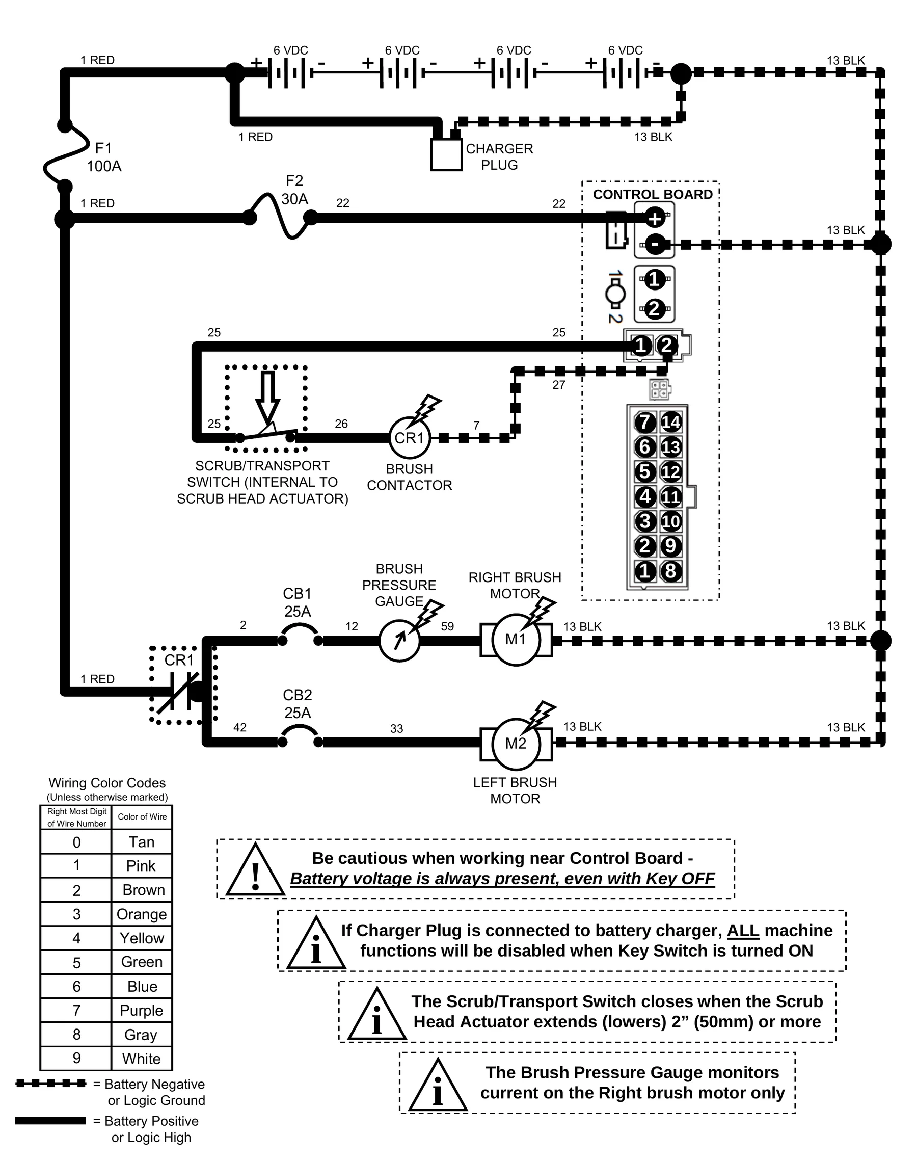 Power-flow diagram for scrubbing: battery, fuses and control board, scrub/transport switch, brush contactor CR1, circuit breakers CB1 and CB2, brush pressure gauge and the right and left brush motors M1 and M2.
