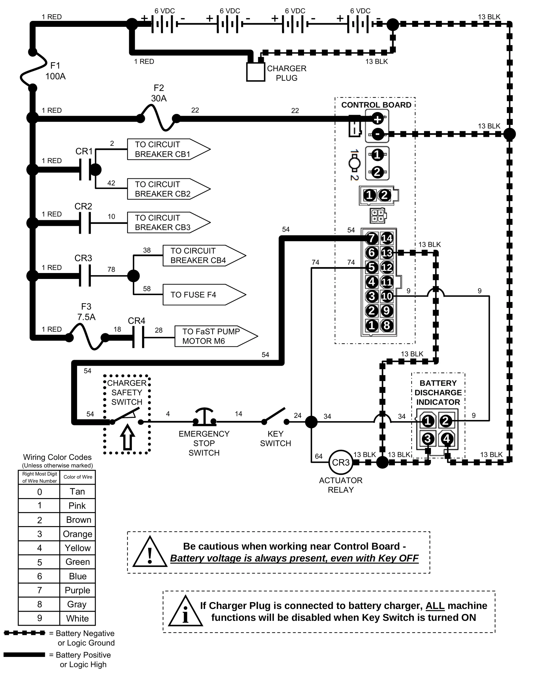 Power-flow diagram with the four 6 VDC batteries, 100 A fuse F1, 30 A fuse F2, charger plug, control board connectors, CR1 to CR4 relays, circuit breakers, fuse F3, charger safety switch, emergency stop switch, key switch, battery discharge indicator and CR3 actuator relay; with the off-board charger connected to the charger plug.