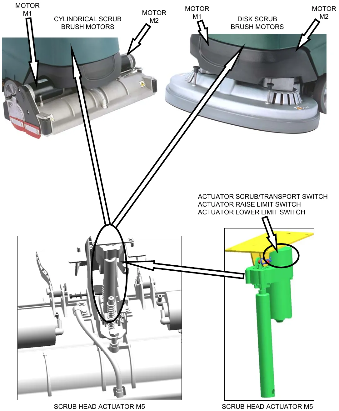 Cylindrical and disk scrub brush motors M1 and M2, and the scrub head actuator M5 with its scrub/transport switch and raise and lower limit switches.
