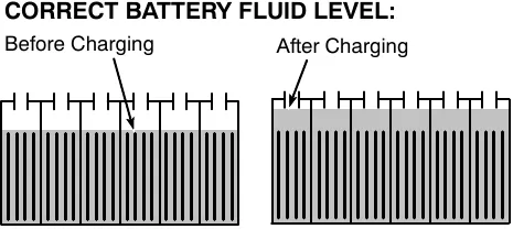Correct battery fluid level: before charging, the fluid covers the plates; after charging, the fluid is at the fill level