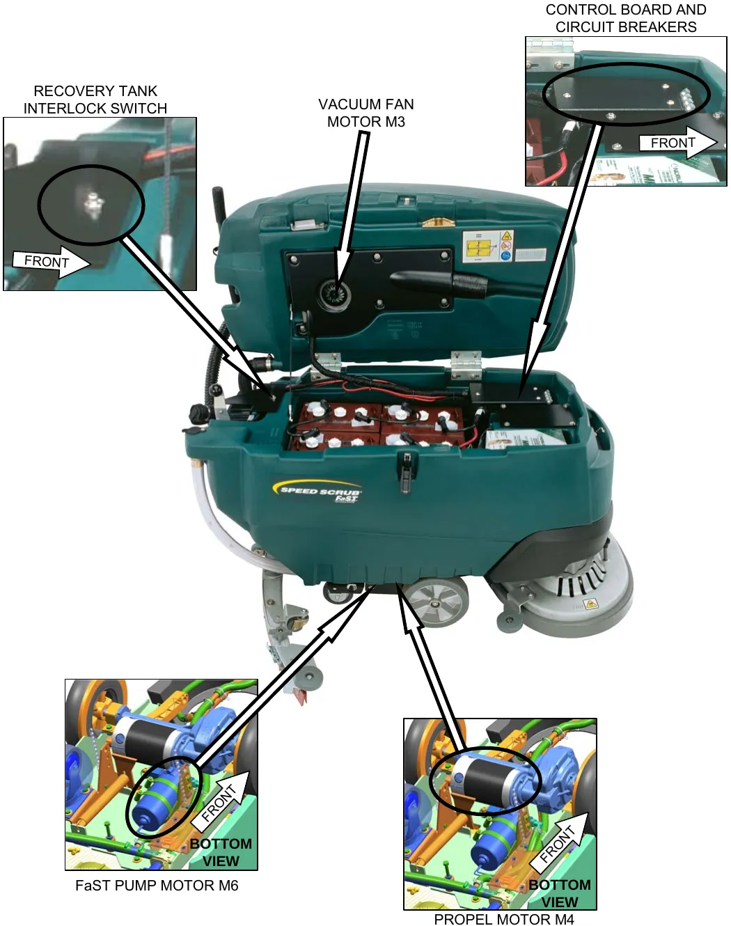 Machine with callouts: recovery tank interlock switch, vacuum fan motor M3, control board and circuit breakers in the battery compartment, FaST pump motor M6 and propel motor M4 (bottom views).