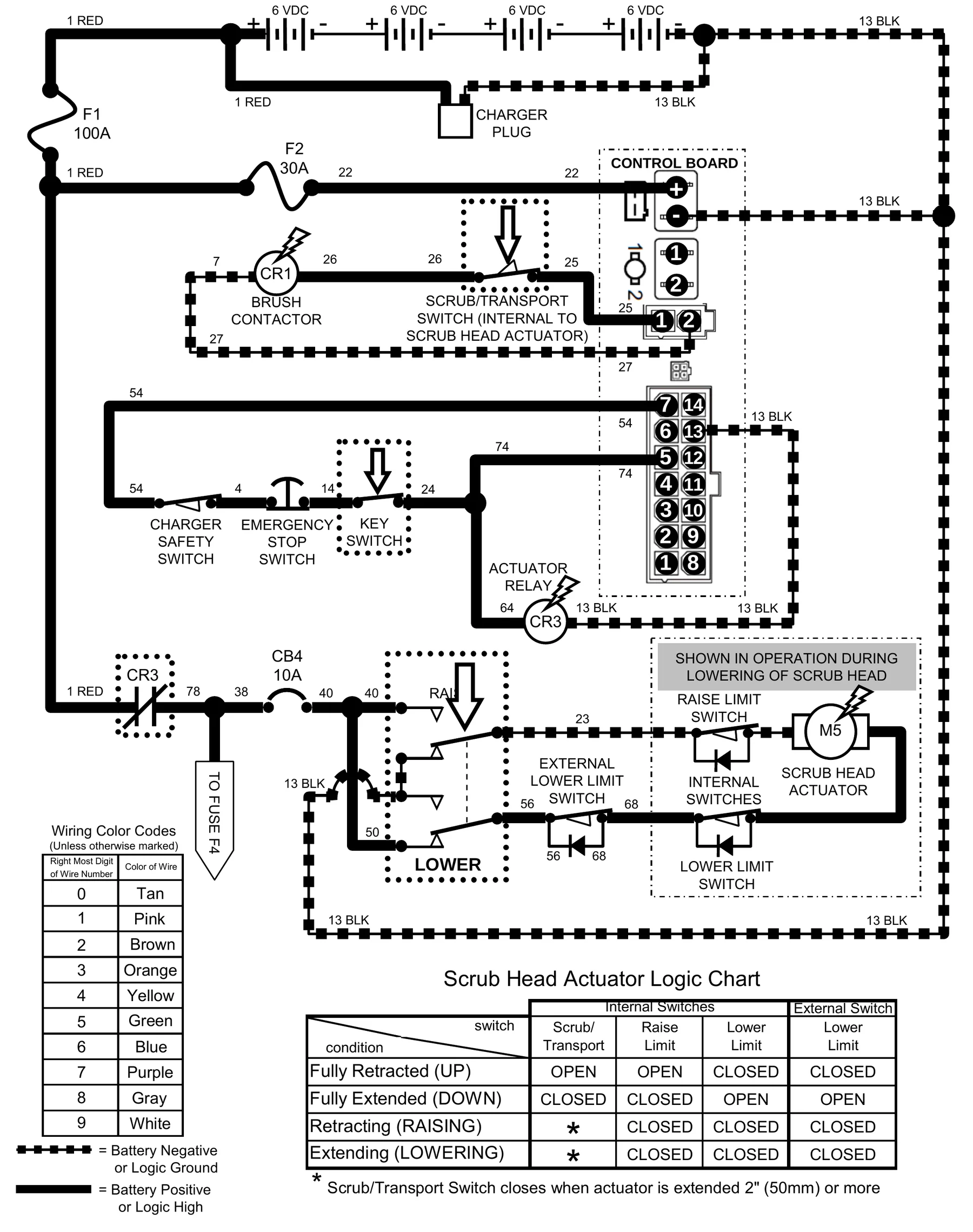Power-flow diagram for lowering the scrub head: battery, fuses, control board, actuator relay CR3, circuit breaker CB4, scrubhead down pressure switch set to lower, external lower limit switch, internal switches and scrub head actuator M5, shown in operation during lowering of the scrub head.