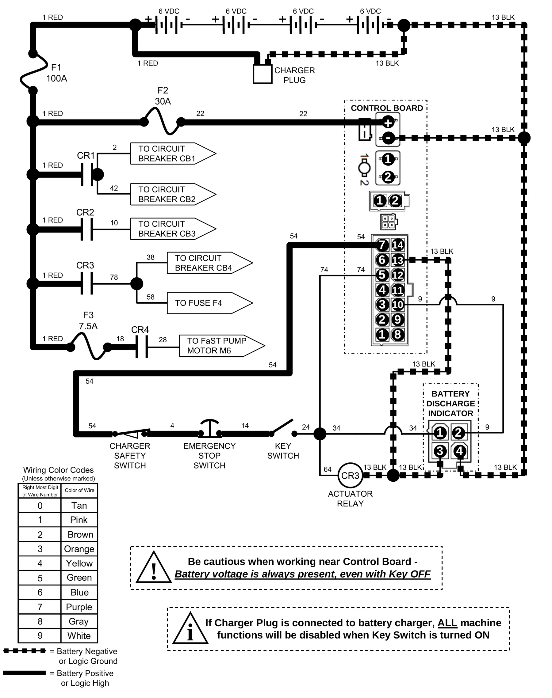 Power-flow diagram with the four 6 VDC batteries, 100 A fuse F1, 30 A fuse F2, charger plug, control board connectors, CR1 to CR4 relays, circuit breakers, fuse F3, charger safety switch, emergency stop switch, key switch, battery discharge indicator and CR3 actuator relay; battery positive and negative paths are drawn with solid and dotted heavy lines.