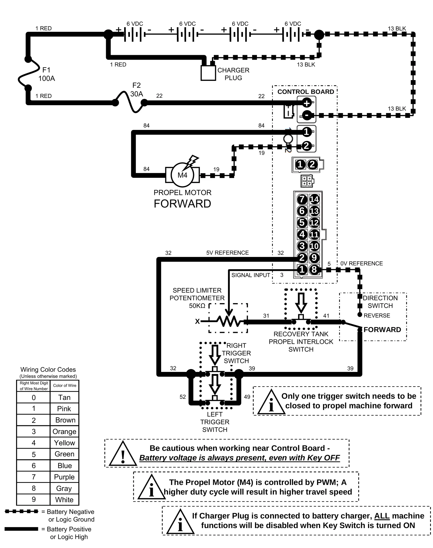 Power-flow diagram for forward propel: battery, F1 and F2, control board pins, propel motor M4 on wires 84 and 19, speed limiter potentiometer 50 kilohm on the 5 V reference, recovery tank propel interlock switch, direction switch set to forward, and the right and left trigger switches.