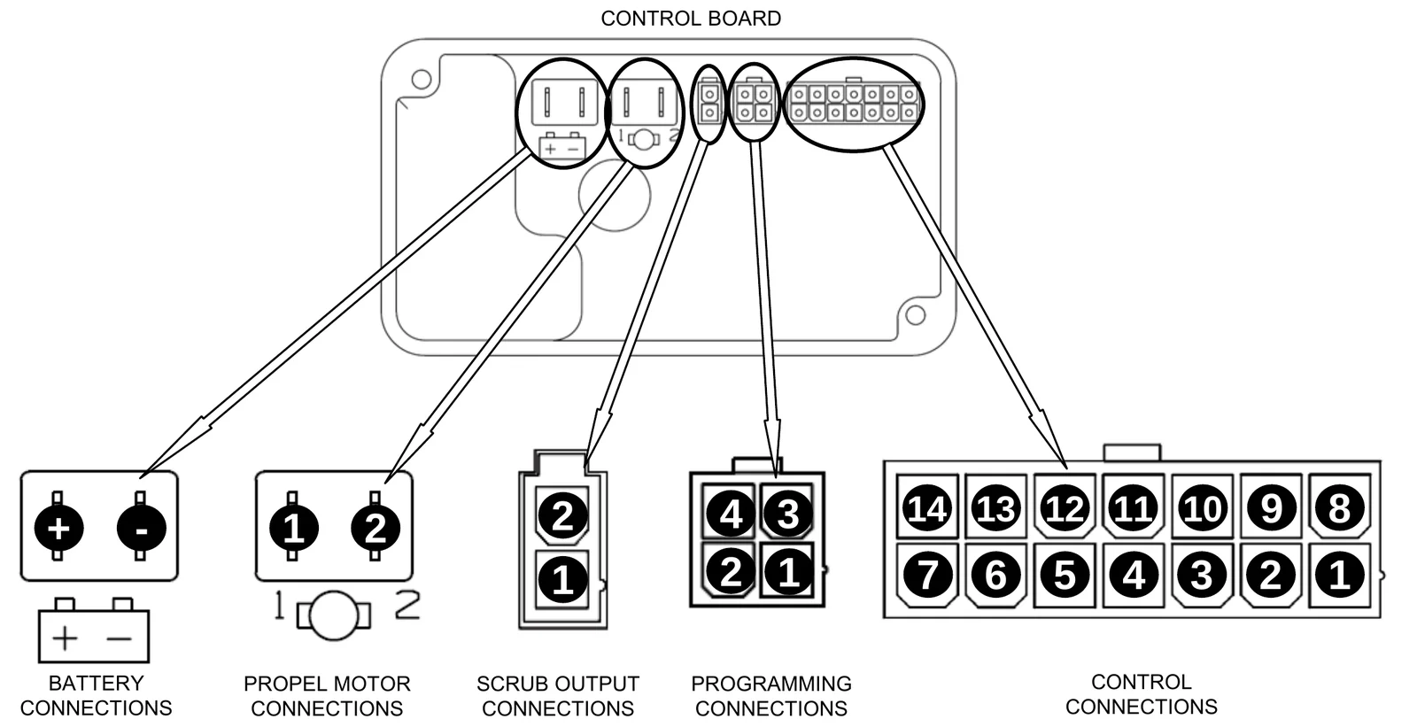 Control board connector pin views: battery connections + and -, propel motor connections 1 and 2, scrub output connections 1 and 2, programming connections 1 to 4, and control connections 1 to 14 (top row 14 to 8, bottom row 7 to 1).