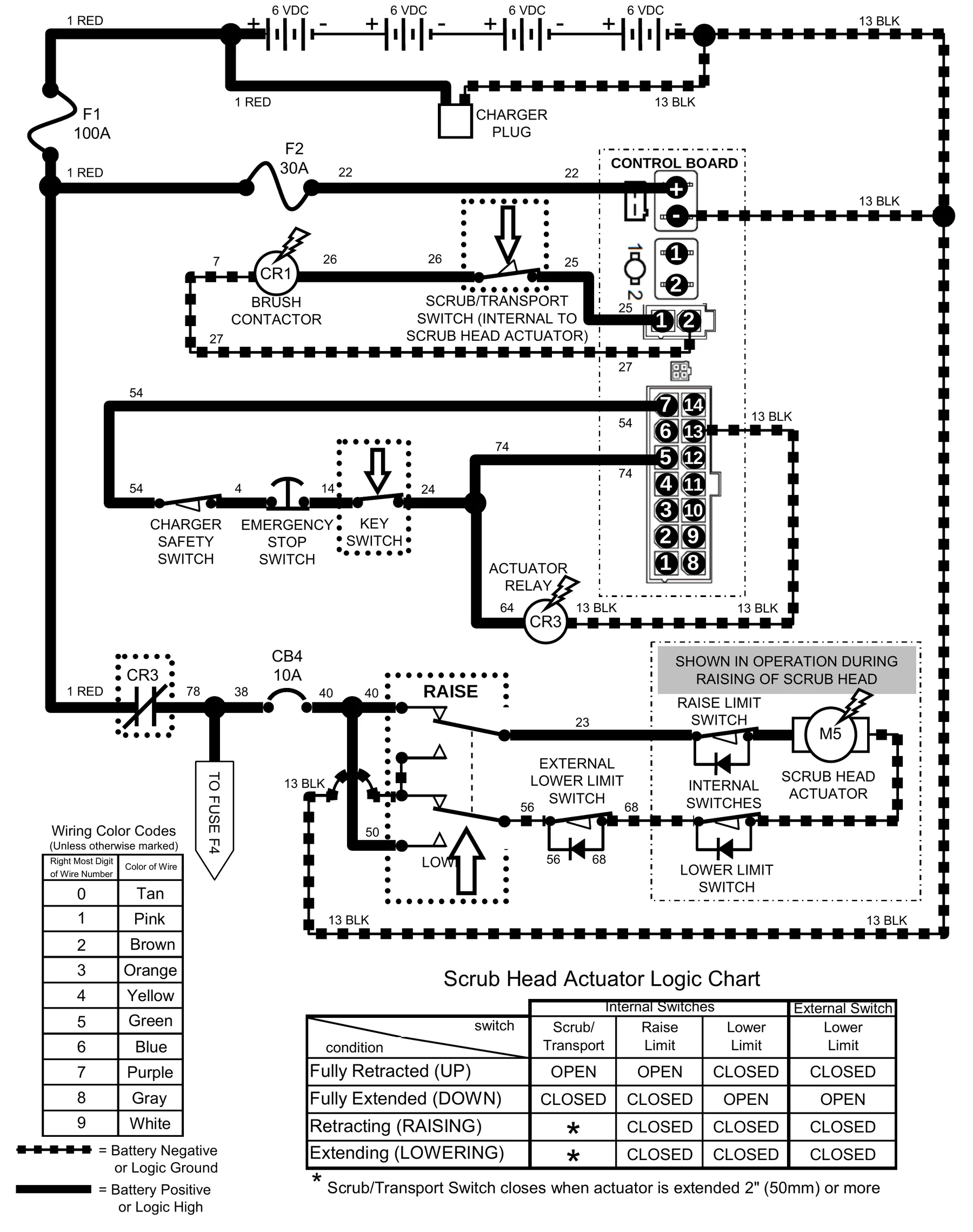 Power-flow diagram for raising the scrub head: battery, fuses, control board, actuator relay CR3, circuit breaker CB4, scrubhead down pressure switch set to raise, internal switches and scrub head actuator M5.