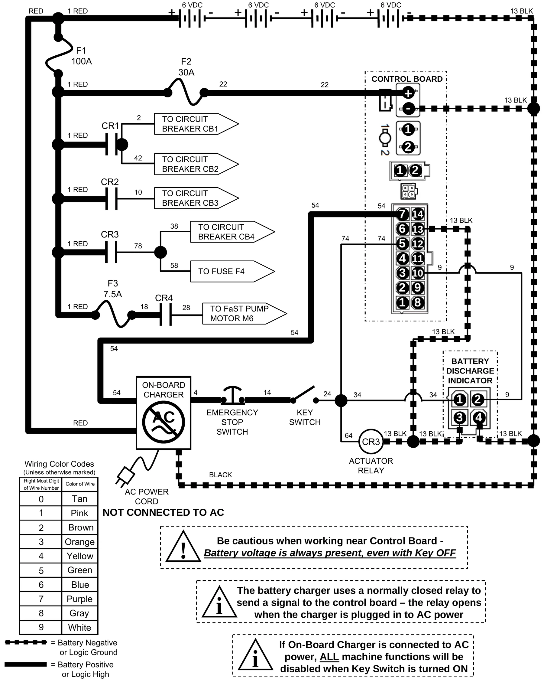 Power-flow diagram with the four 6 VDC batteries, 100 A fuse F1, 30 A fuse F2, charger plug, control board connectors, CR1 to CR4 relays, circuit breakers, fuse F3, charger safety switch, emergency stop switch, key switch, battery discharge indicator and CR3 actuator relay; plus the on-board charger and AC power cord (not connected to AC).