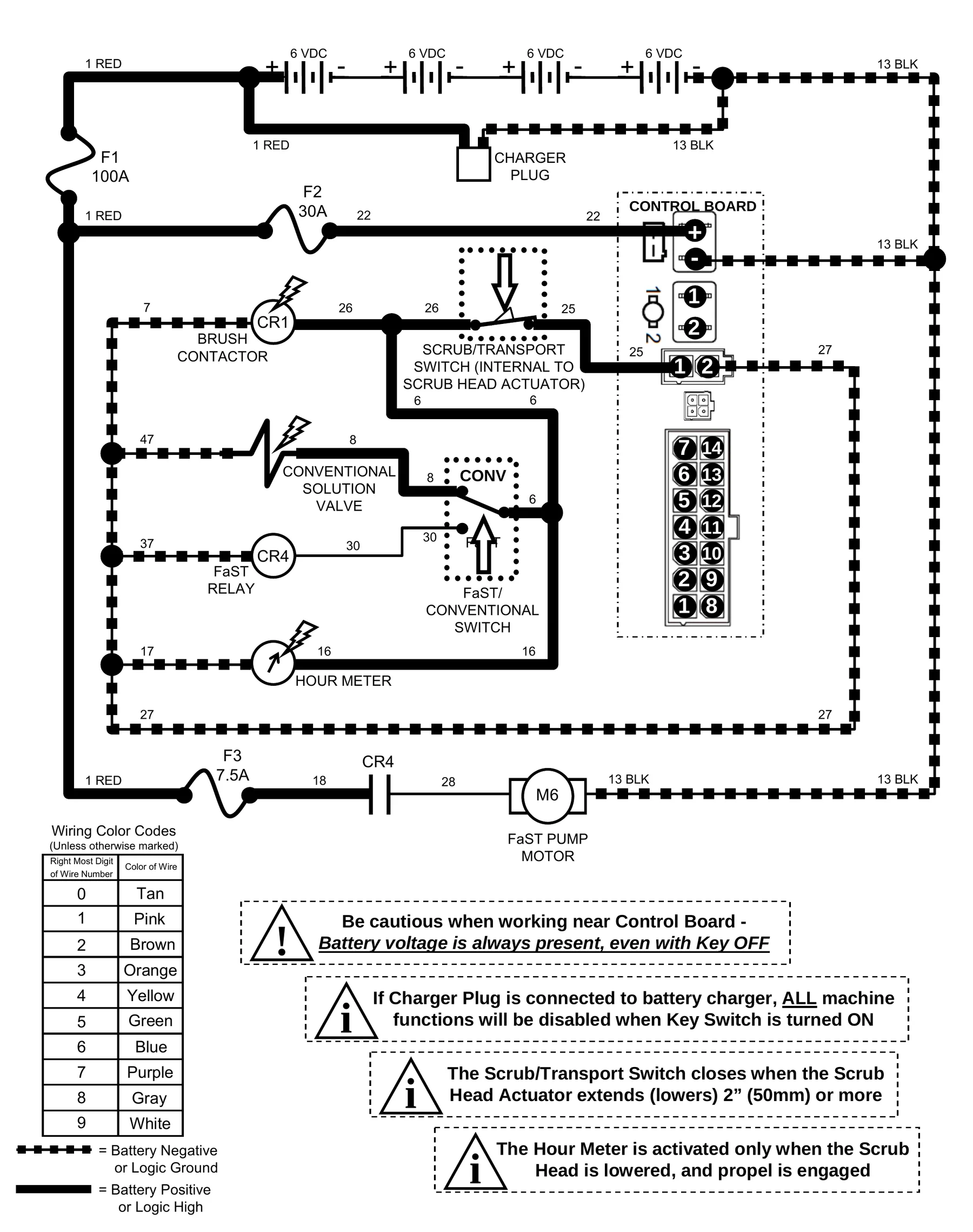 Power-flow diagram for conventional scrub: battery, fuses and control board, scrub/transport switch, FaST switch set to conventional, solution valve, FaST relay CR4, FaST pump and hour meter.
