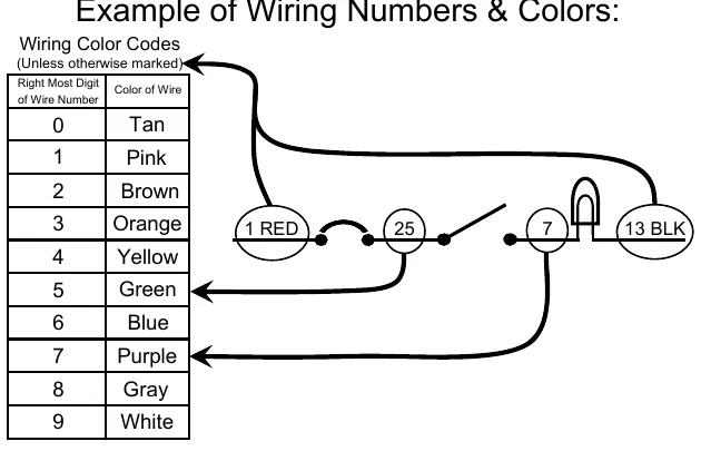 Example of wiring numbers and colors: a wire numbered 1 is red, 25 is the next wire number, and 13 is black; the right-most digit of a wire number gives its color.