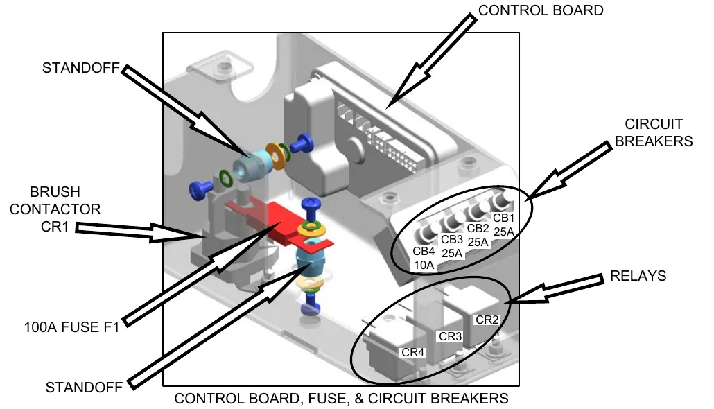 Control board, fuse and circuit breaker box: control board, standoffs, brush contactor CR1, 100 A fuse F1, circuit breakers CB1 25 A, CB2 25 A, CB3 25 A and CB4 10 A, and relays CR2, CR3 and CR4.