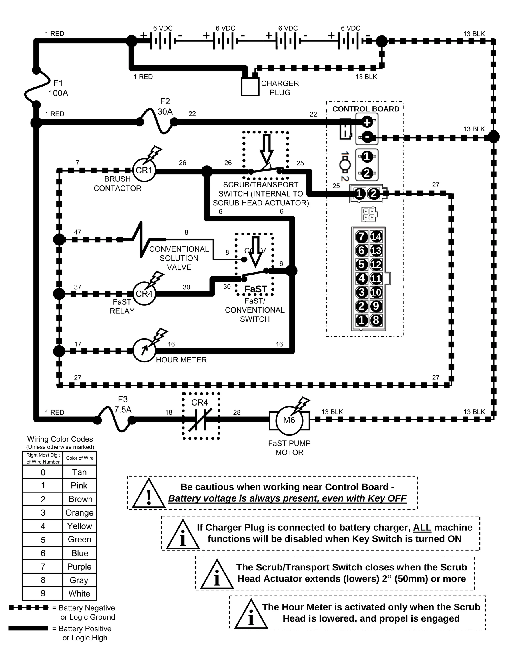 Power-flow diagram for FaST scrub: battery, fuses F1, F2 and F3, control board, scrub/transport switch, FaST switch, FaST relay CR4, FaST pump motor M6 and hour meter.