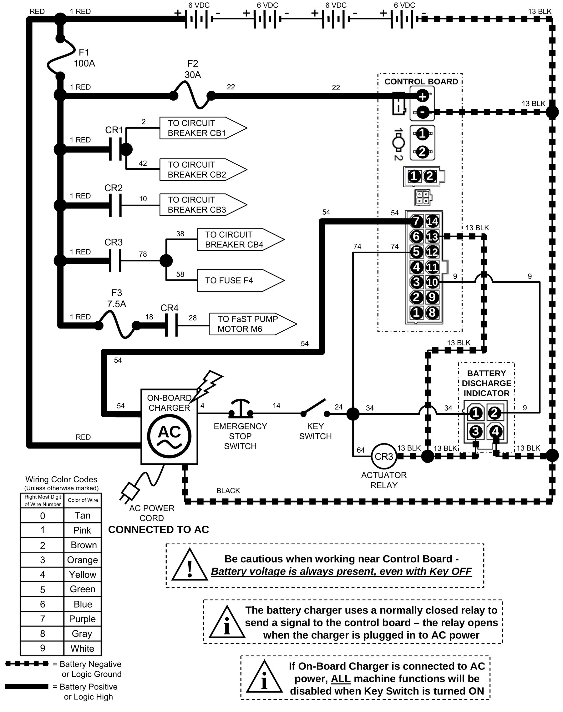 Power-flow diagram with the four 6 VDC batteries, 100 A fuse F1, 30 A fuse F2, charger plug, control board connectors, CR1 to CR4 relays, circuit breakers, fuse F3, charger safety switch, emergency stop switch, key switch, battery discharge indicator and CR3 actuator relay; plus the on-board charger connected to AC power.