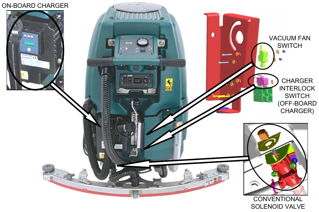 Rear of the machine showing the on-board charger, vacuum fan switch, charger interlock switch (off-board charger) and conventional solenoid valve.