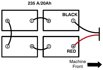 Diagram of four 6 V 235 A/20Ah batteries wired in series; red cable to positive (+) on the front right battery, black cable to negative (-) on the rear right battery; machine front is to the right.