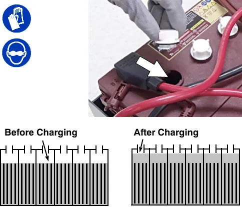 Battery filler cap being opened with an arrow to the cell, and diagrams of the electrolyte level before charging (just above the plates) and after charging (up to the sight tubes)