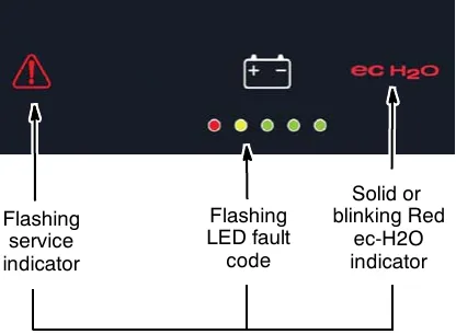 Control panel with the flashing service indicator, the flashing LED fault code lights and the solid or blinking red ec-H2O indicator labeled