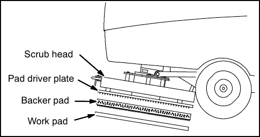 Side view of the orbital scrub head showing, from top, the scrub head, pad driver plate, backer pad and work pad