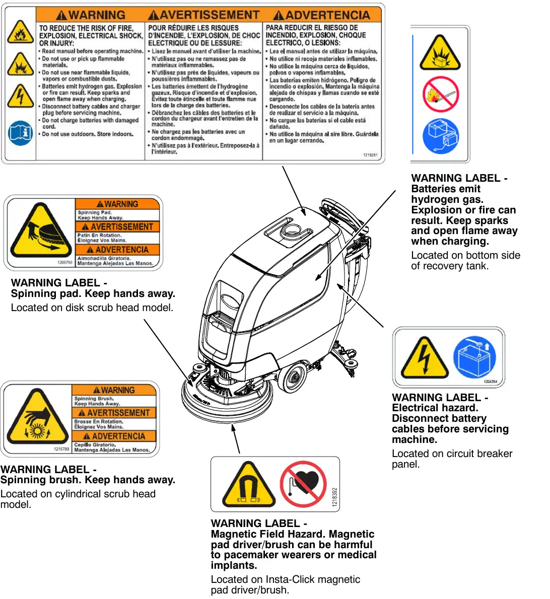 Machine drawing with arrows to each safety label location: recovery tank cover, bottom of recovery tank, disk scrub head, cylindrical scrub head, circuit breaker panel and Insta-Click magnetic pad driver