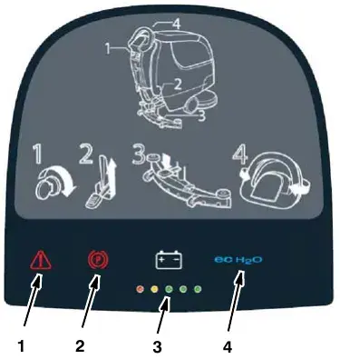 Control panel with four numbered indicators: service indicator, parking brake indicator, battery discharge indicator and ec-H2O indicator