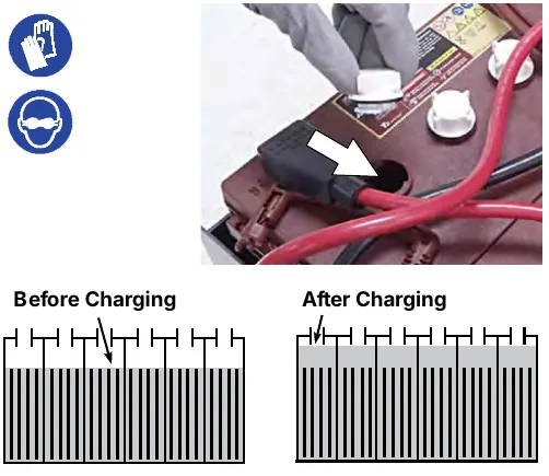 Gloves and goggles required; battery cell with an arrow to the fill opening, and drawings of the electrolyte level before charging and after charging