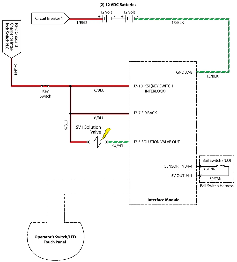 Wiring schematic for conventional solution control: two 12 volt batteries, circuit breaker 1, key switch fed from the onboard charger or interlock switch N.C. (P2-2), interface module pins J7-10 key switch interlock, J7-7 flyback, J7-5 solution valve out and J7-8 ground, SV1 solution valve, bail switch (N.O.) on the bail switch harness, and the operator’s switch/LED touch panel