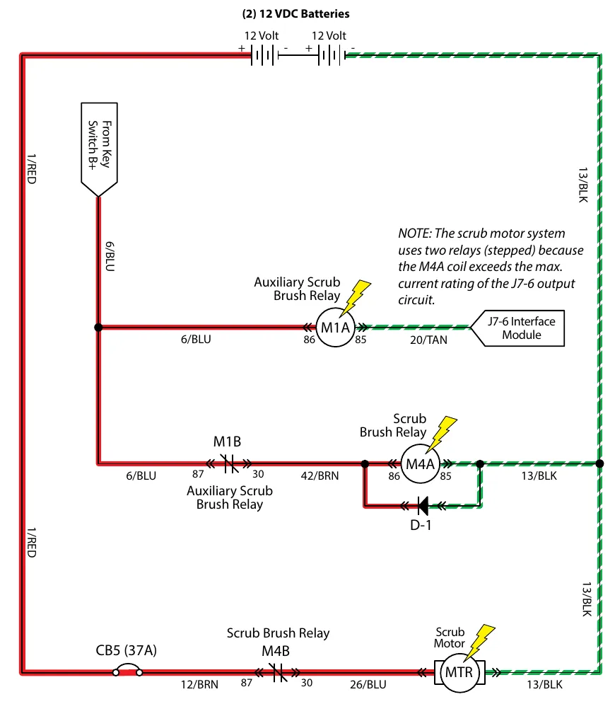 Wiring schematic for the scrub motor: two 12 volt batteries, feed from the key switch B+, auxiliary scrub brush relay M1A (driven from interface module J7-6) with contact M1B, scrub brush relay M4A with diode D-1 and contact M4B, 37 amp circuit breaker CB5 and the scrub motor
