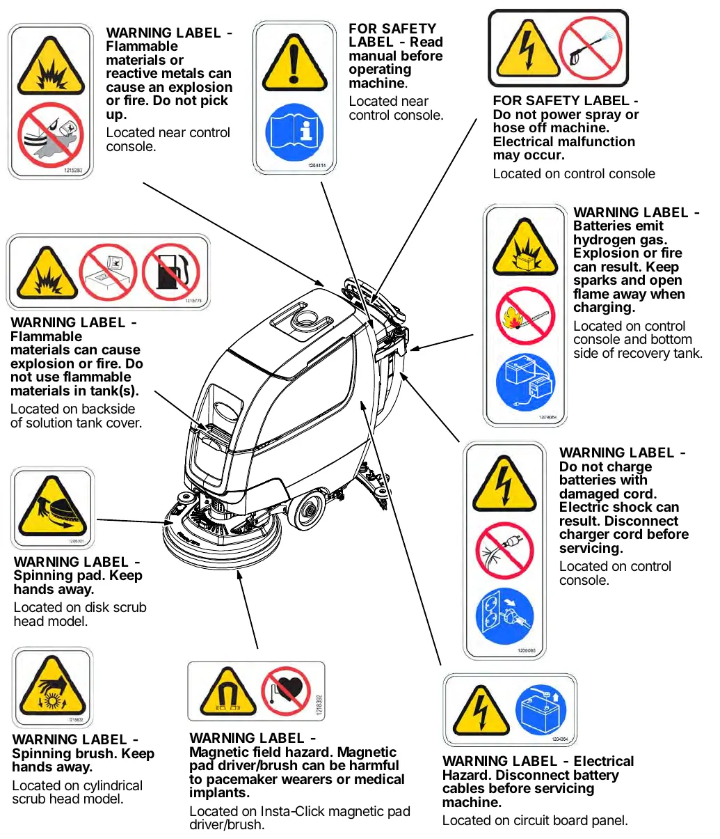 Drawing of the machine with arrows to each safety label: flammable materials, read manual, do not power spray, hydrogen gas, damaged charger cord, spinning pad, spinning brush, magnetic field and electrical hazard labels