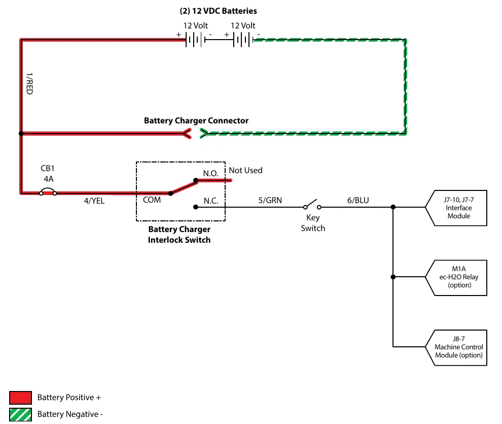 Wiring schematic for off board battery charging: two 12 volt batteries, 4 amp circuit breaker CB1, battery charger connector, battery charger interlock switch, key switch, then to the interface module at J7-10 and J7-7, the ec-H2O relay M1A (option) and the machine control module at J8-7 (option)