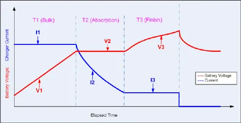 Graph of charger current and battery voltage against elapsed time through three phases: T1 bulk, T2 absorption and T3 finish, with marked points V1 to V3 and I1 to I3