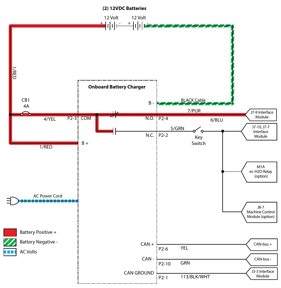 Wiring diagram of the onboard battery charger: two 12 volt batteries, circuit breaker CB1, the charger with its relay contacts, key switch, and connections to the interface module, ec-H2O relay, machine control module and CAN bus. A key shows red for battery positive, green hatched for battery negative and blue dashed for AC volts