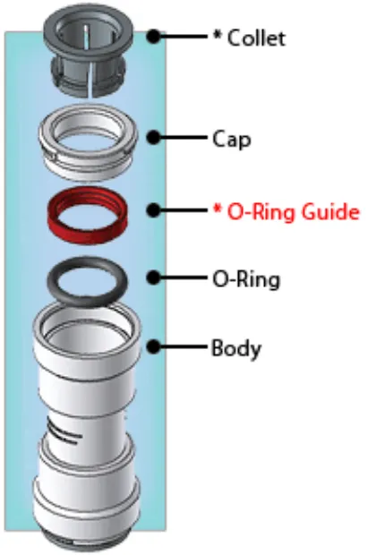 Exploded view of a push-to-connect fitting listing the collet, cap, O-ring guide, O-ring and body