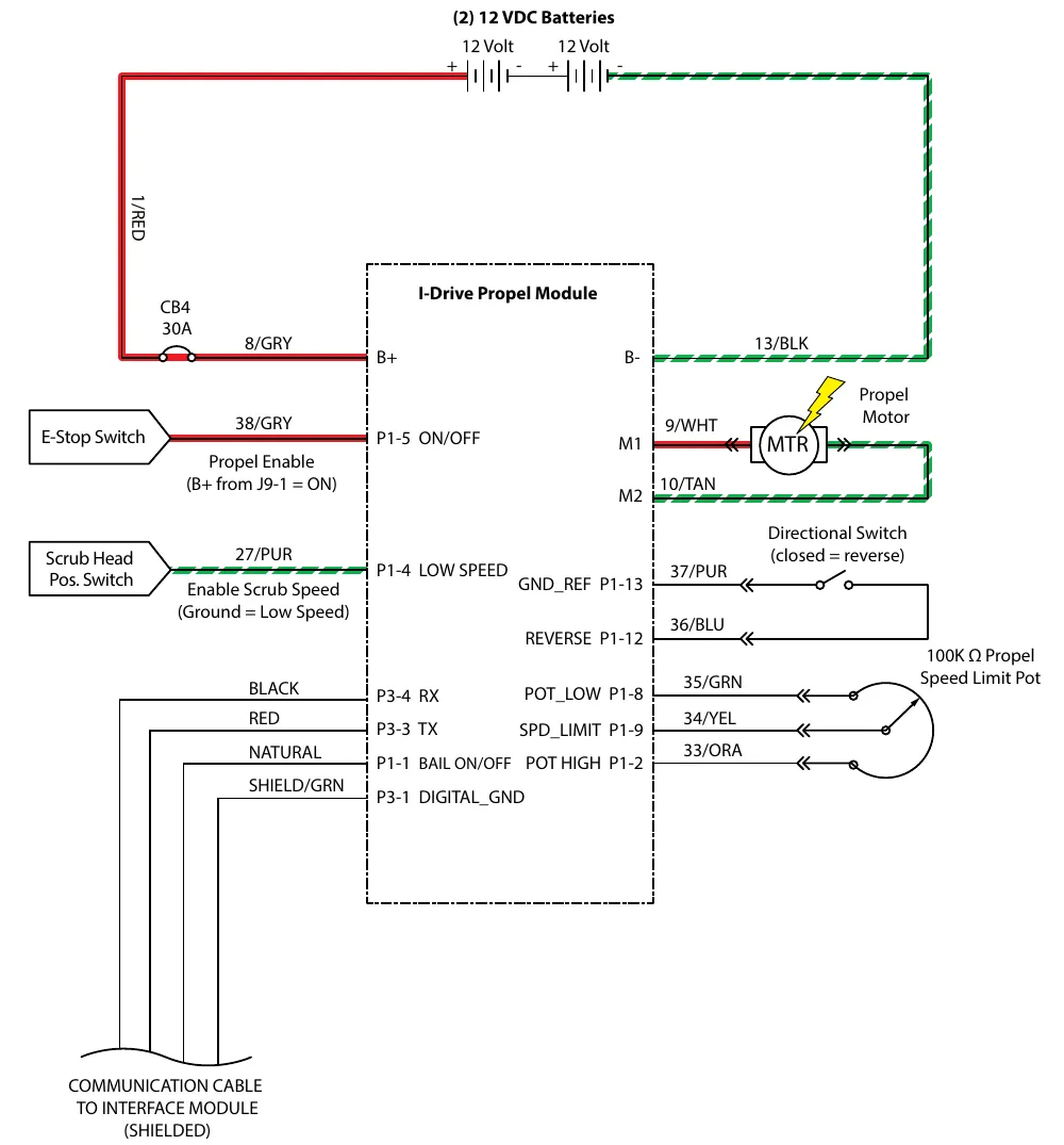 Wiring schematic for the propel subsystem: two 12 volt batteries, 30 amp circuit breaker CB4, I-Drive propel module with E-stop switch propel enable, scrub head position switch low speed enable, propel motor, directional switch, 100K ohm propel speed limit pot, and a shielded communication cable to the interface module