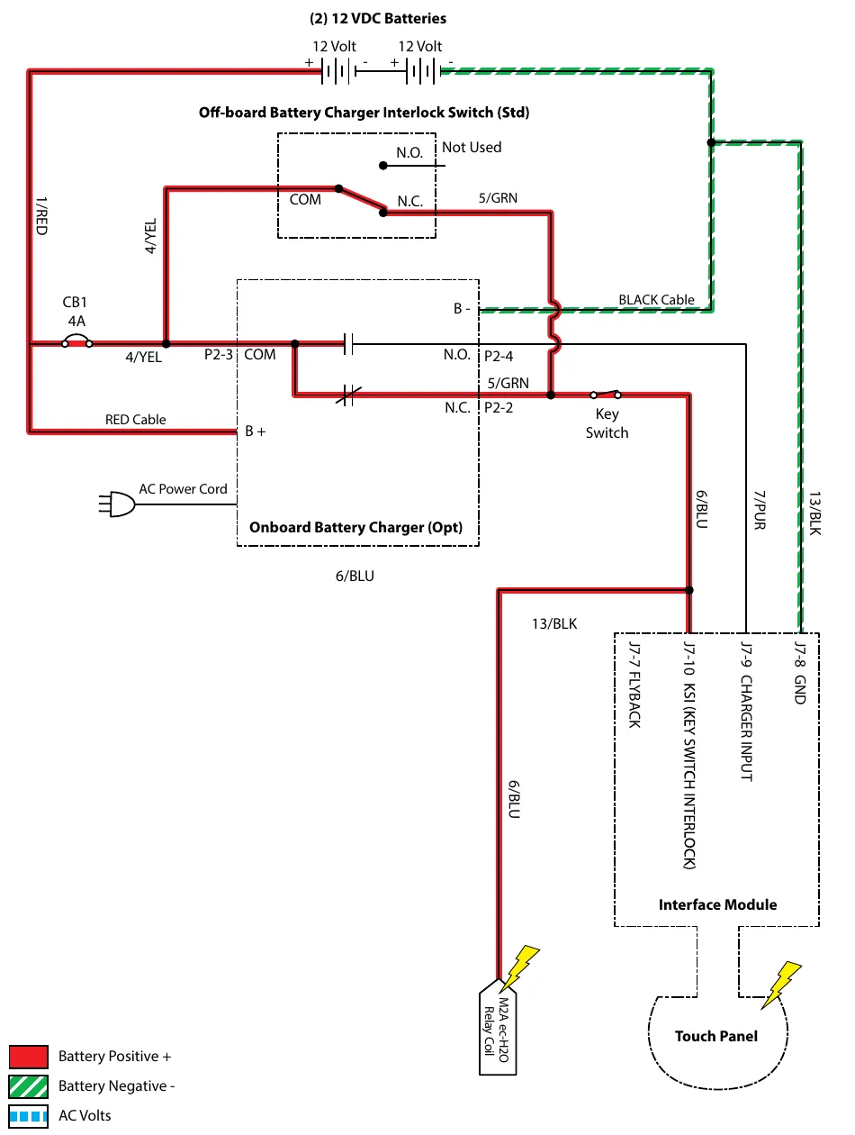 Wiring schematic for power-up: two 12 volt batteries, 4 amp circuit breaker CB1, off-board battery charger interlock switch (standard), onboard battery charger (option) with AC power cord, key switch, and the interface module connections J7-7 flyback, J7-10 key switch interlock, J7-9 charger input and J7-8 ground, plus the M2A ec-H2O relay coil and the touch panel