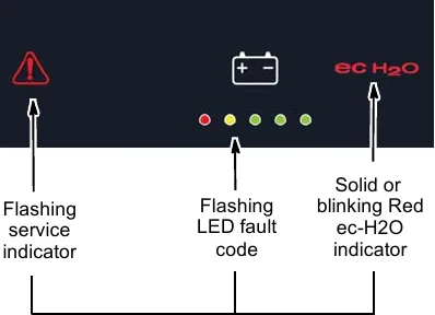Control panel closeup showing the service indicator, five battery lights and the ec-H2O indicator