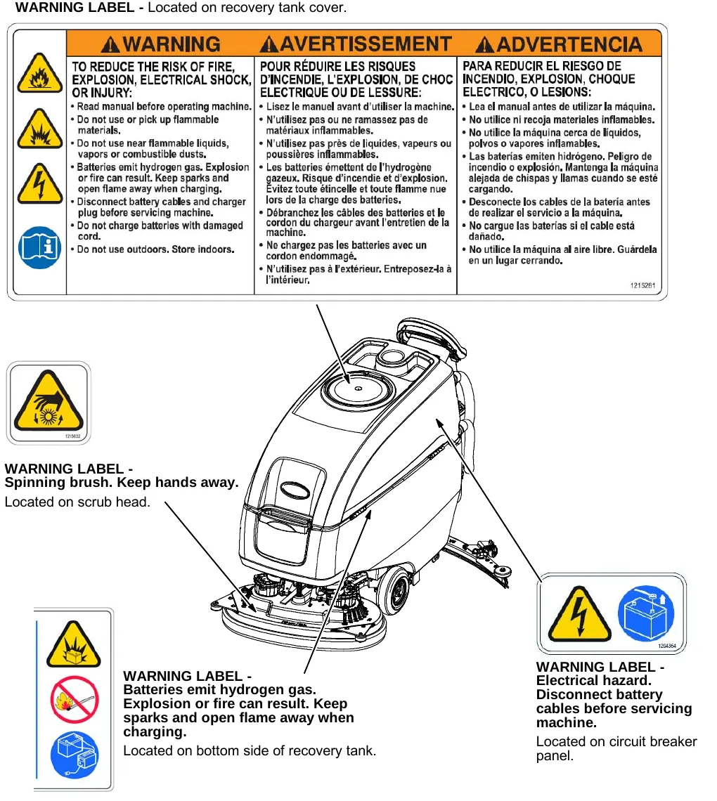 The four warning labels and where they sit on the machine: the fire, explosion and electric shock label on the recovery tank cover, the spinning brush label on the scrub head, the battery hydrogen gas label under the recovery tank, and the electrical hazard label on the circuit breaker panel
