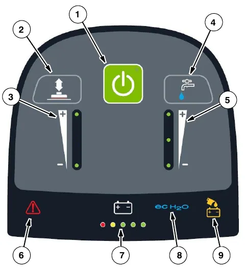 Control panel with callouts 1 to 9: 1-Step button, brush pressure button and indicator, solution flow button and indicator, service indicator, battery discharge indicator, ec-H2O indicator and automatic battery watering indicator