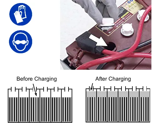 Checking a battery cell with protective gloves and eye protection symbols, and electrolyte level before charging and after charging