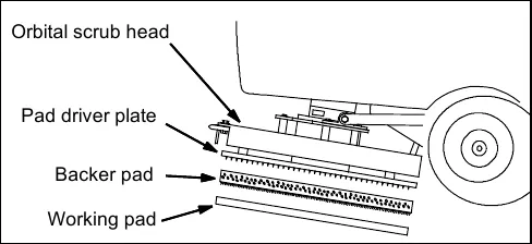 Orbital scrub head drawing labeling the pad driver plate, backer pad and working pad