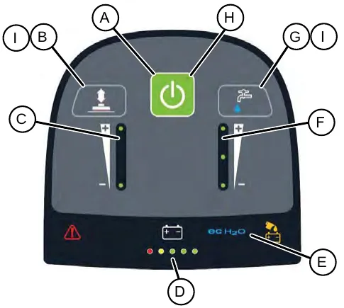 Control panel with callout letters A to I marking the scrub motor button, actuator direction button, actuator direction LEDs, battery discharge indicator, ec-H2O indicator, flow rate LEDs, solution flow button and scrub motor LED