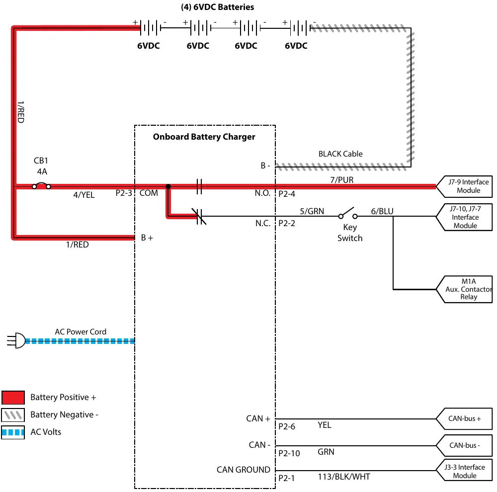 Wiring diagram for onboard battery charging: four 6 VDC batteries, 1/RED positive cable with 4 A circuit breaker CB1 to the onboard charger COM and B+, charger P2-4 N.O. and P2-2 N.C. contacts, 7/PUR to J7-9 of the interface module, 5/GRN through the key switch and 6/BLU to J7-10, J7-7 and the M1A auxiliary contactor relay, CAN+ on P2-6 (YEL), CAN- on P2-10 (GRN) and CAN ground on P2-1 (113/BLK/WHT) to the interface module