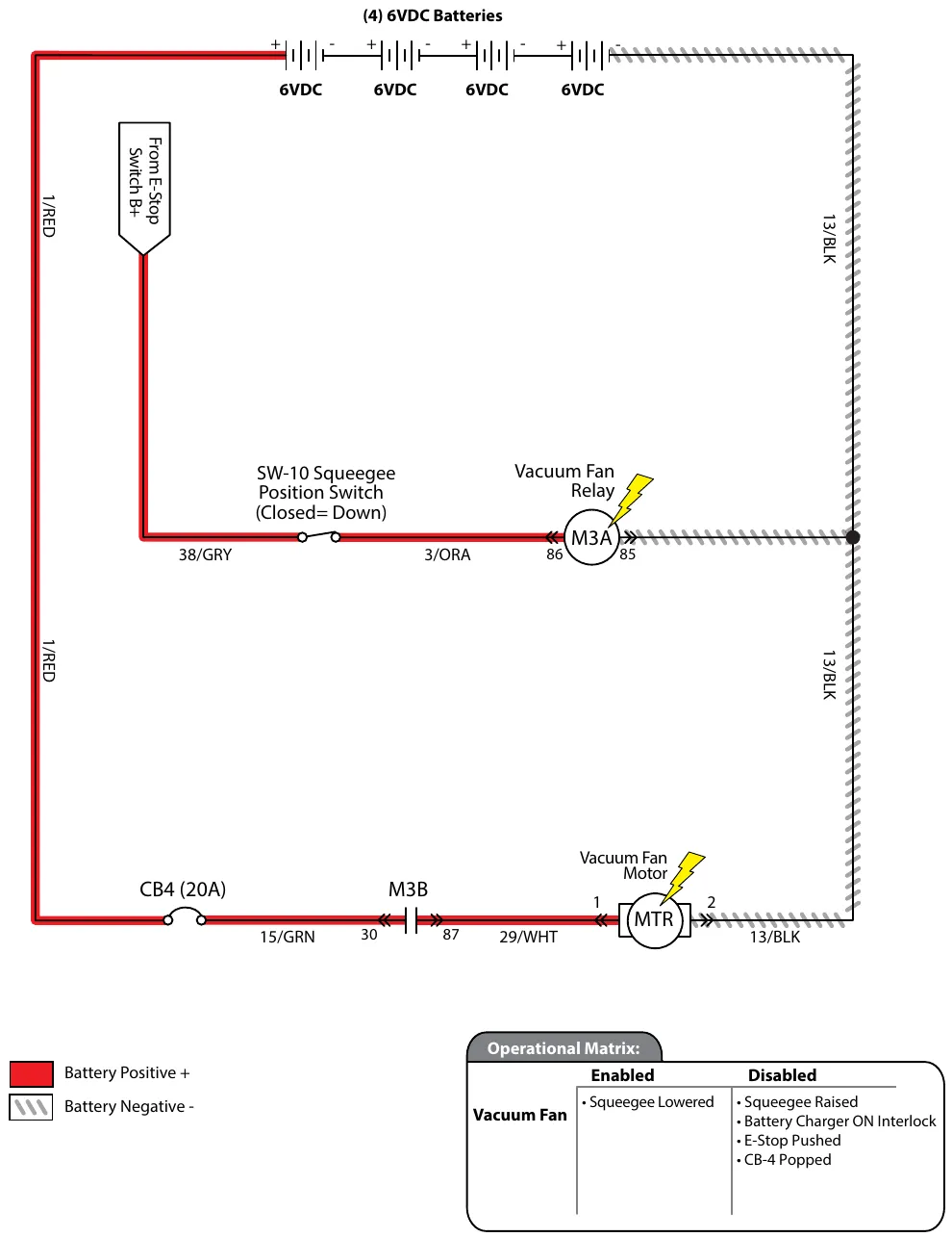 Wiring diagram for the vacuum fan: four 6 VDC batteries, B+ from the E-stop switch on 38/GRY through the SW-10 squeegee position switch (closed = down) and 3/ORA to the vacuum fan relay coil M3A, and 1/RED through 20 A circuit breaker CB4 and 15/GRN to the M3B contacts (30 and 87), then 29/WHT to the vacuum fan motor, returning on 13/BLK