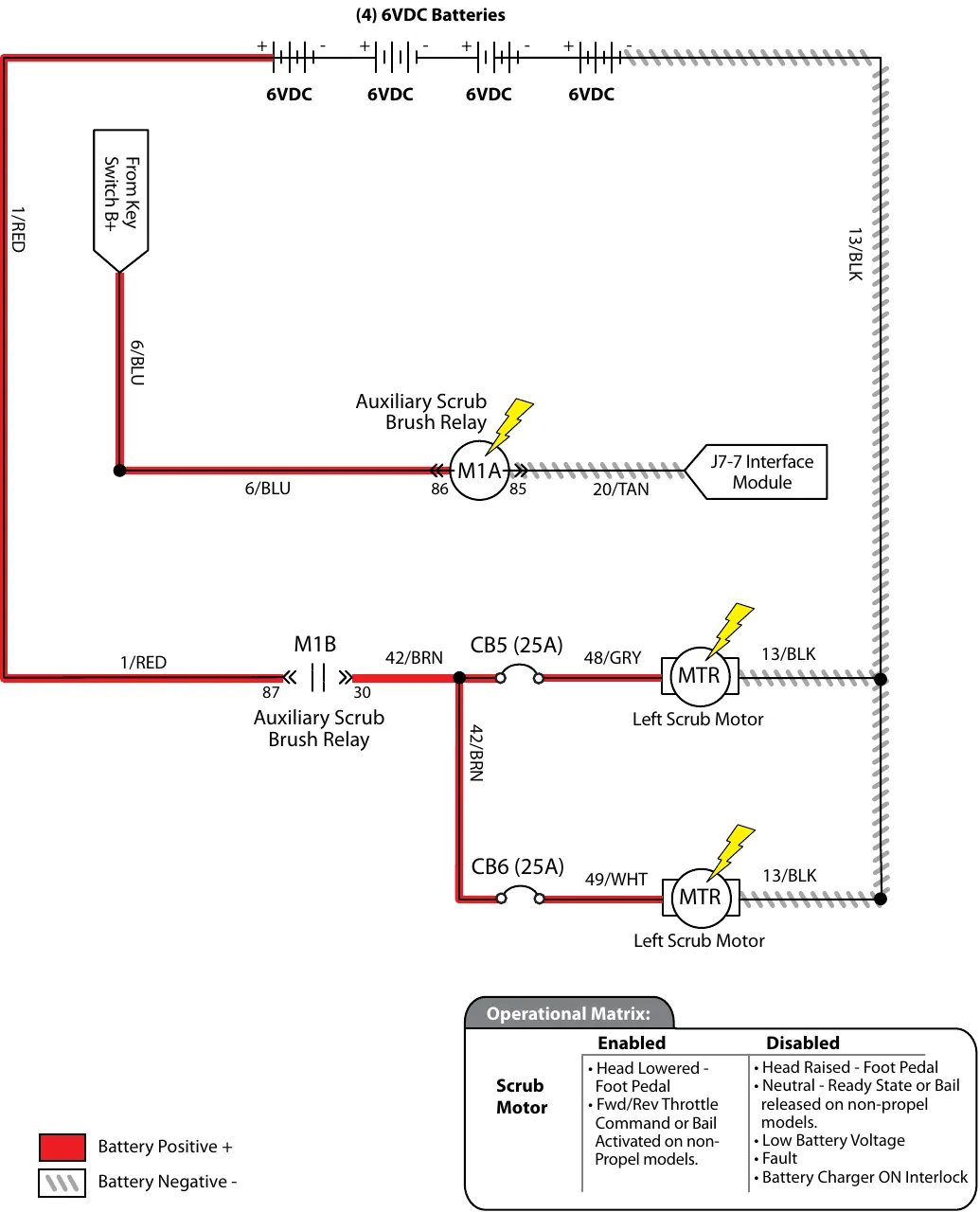 Wiring diagram for the scrub motors: four 6 VDC batteries, switched B+ from the key switch on 6/BLU to the auxiliary scrub brush relay coil M1A (86 and 85, 20/TAN to J7-7 of the interface module), 1/RED through the M1B contacts (87 and 30) to 42/BRN, then 25 A circuit breaker CB5 and 48/GRY to one scrub motor and 25 A circuit breaker CB6 and 49/WHT to the other, both returning on 13/BLK